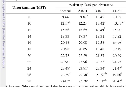 Tabel 8. Pengaruh waktu aplikasi paclobutrazol terhadap jumlah daun jahe (helai) 