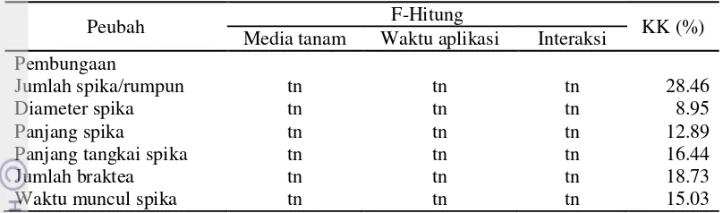 Tabel 14. Rekapitulasi hasil analisis pengaruh media tanam dan waktu aplikasi paclobutrazol terhadap karakter pembungaan jahe 