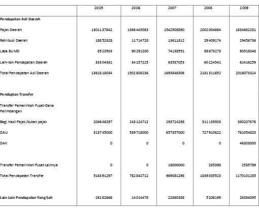 Tabel 4.1 Realisasi Pendapatan Daerah Provinsi Sumatera Utara 
