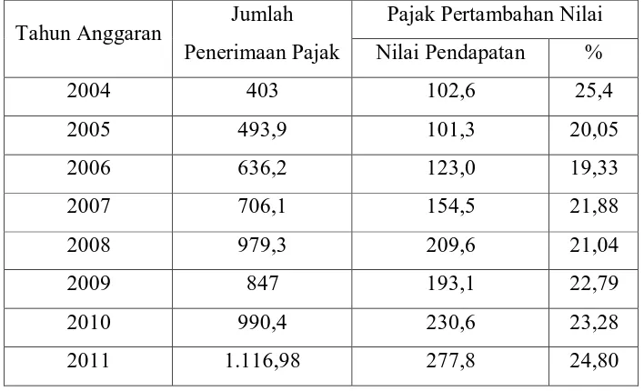 Tabel 1.2  Penerimaan dalam negeri Pajak Pertambahan Nilai tahun 2004 