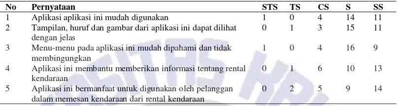 Tabel 2 Hasil Jawaban Kuesioner 