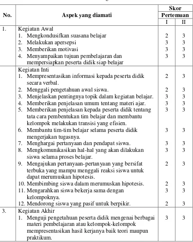 Tabel 1. Hasil Observasi Kegiatan Guru Siklus I 