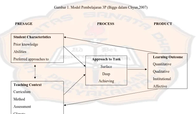 Gambar 1. Model Pembelajaran 3P (Biggs dalam Chyun,2007)