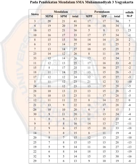 Tabel 4.2 Tabel Hasil Kuesioner Diurut dari Skor Tertinggi