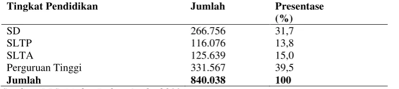 Tabel 3. Distribusi Penduduk Berdasarkan Tingkat Pendidikan  
