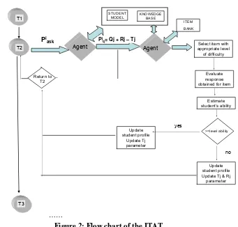Figure 2: Flow chart of the ITAT 