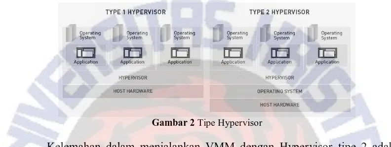 Gambar 2 Tipe Hypervisor 