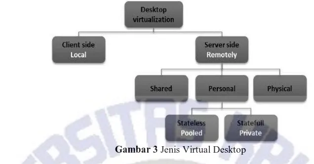 Gambar 3 Jenis Virtual Desktop  