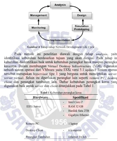 Gambar 4  Tahap-tahap Network Development Life Cycle  