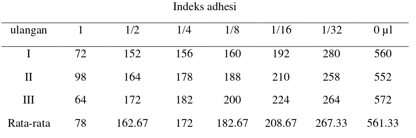 Tabel 4. Hasil perhitungan indeks adhesi protein permukaan 19 kDa 