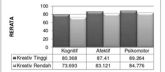 Gambar 1. Histogram Rerata prestasi belajar terhadap metode eksperimen dengan laboratorium riil dan virtuil