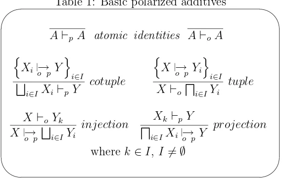 Table 1: Basic polarized additives