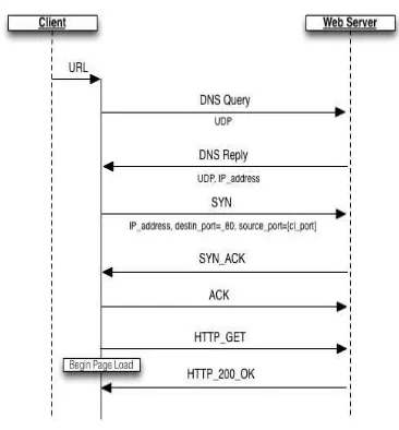 Gambar 1  Sequence Diagram Protokol HTTP. 