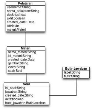 Gambar 8 Class diagram pengguna aplikasi. 