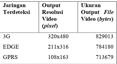 Tabel 3 Contoh perhitungan pemformatan konten pada video. 