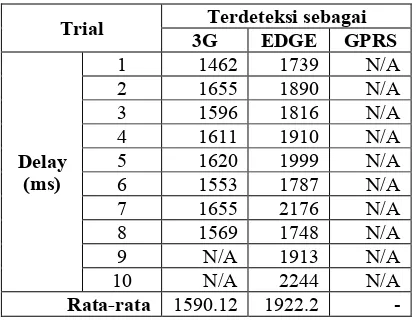Tabel 7 Hasil pengujian deteksi jaringan sistem pada perangkat GT-P7300. 