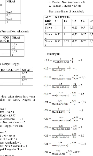 Tabel Kriteria Prestasi Non Akademik 