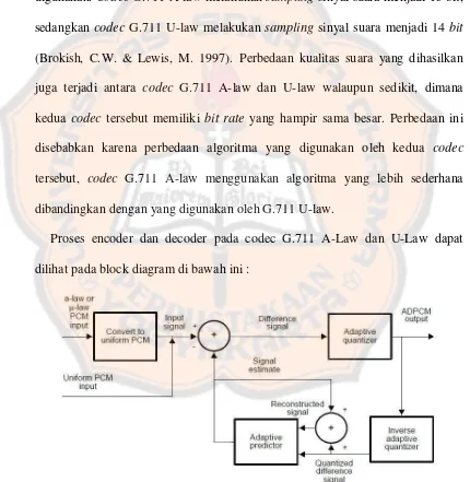 Gambar 2.2 Block diagram encoder pada G.711 