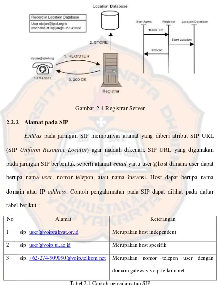 Tabel 2.1 Contoh pengalamatan SIP 