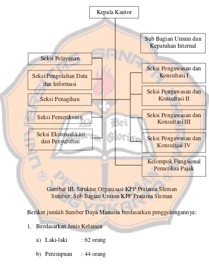 Gambar III. Struktur Organisasi KPP Pratama Sleman 