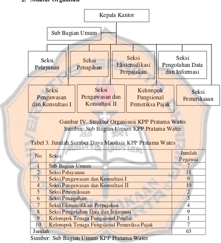 Gambar IV. Struktur Organisasi KPP Pratama Wates 