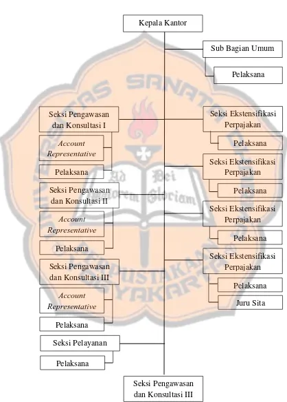 Gambar V. Struktur Organisasi KPP Pratama Bantul  Sumber: Sub Bagian Umum KPP Pratama Bantul 
