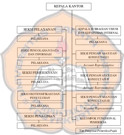 Gambar VI. Struktur Organisasi KPP Pratama Wonosari Sumber: Sub Bagian Umum KPP Pratama Wonosari 