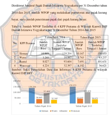 Tabel 4. Jumlah WPOP Terdaftar di 4 KPP Pratama di Wilayah Kanwil DJP 
