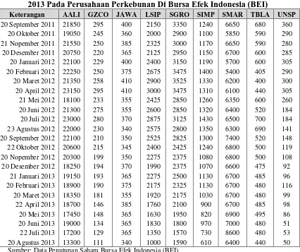 Tabel 4.1. Data Penutupan Saham Dari September 2011 Sampai Agustus 2013 Pada Perusahaan Perkebunan Di Bursa Efek Indonesia (BEI)