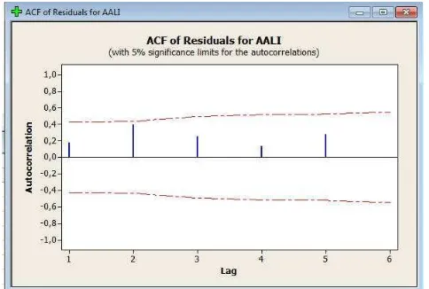 Gambar 4.3. Grafik ACF data penutupan saham AALI   