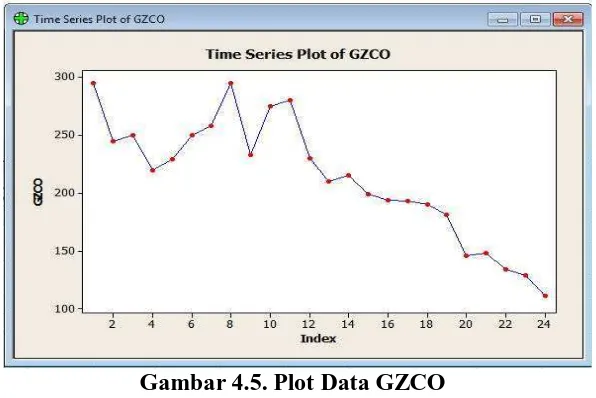 Gambar 4.5. Plot Data GZCO 