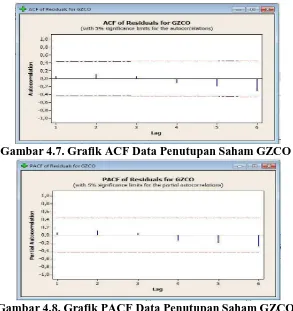 Gambar 4.8. Grafik PACF Data Penutupan Saham GZCO   