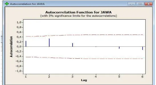 Gambar 4.10. Fungsi Autokorelasi Data Penutupan Saham PT. JAWA Pada   Bursa Efek Indonesia Dari September 2011 Samapai Agustus 2013