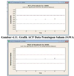 Gambar 4.11. Grafik ACF Data Penutupan Saham JAWA  