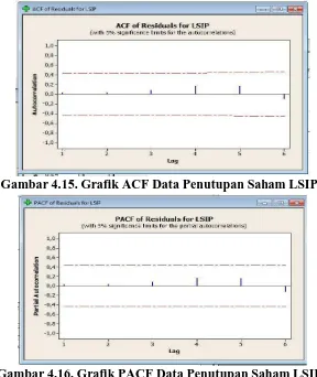 Gambar 4.15. Grafik ACF Data Penutupan Saham LSIP  