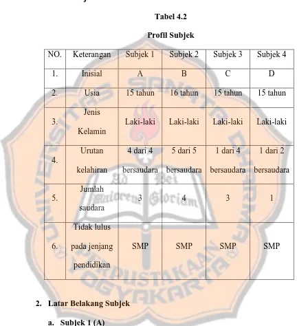 Tabel 4.2 Profil Subjek 