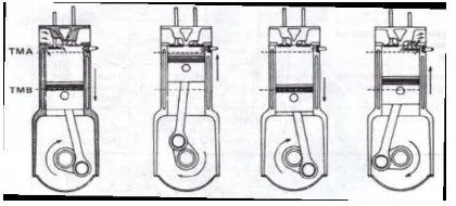 Gambar 1. Skema gerakan torak pada motor empat langkah [3] 