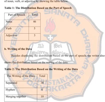 Table 1: The Distribution Based on the Part of Speech