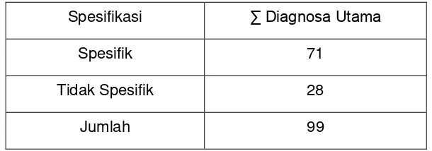 Tabel 4.2 : Spesifikasi Diagnosa Utama Dokumen Rekam Medis Rawat Inap di RS. 