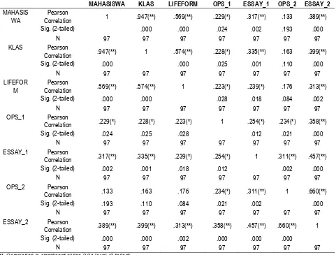 Tabel 3. Hasil Analisis korelasi dengan Program SPSS 15 terhadap hasil tes mahasiswa Correlations 