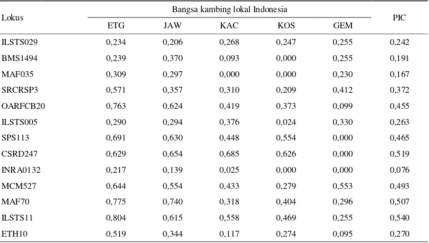 Tabel 7. Polymorphism Information Content (PIC) pada masing-masing lokus dari bangsa kambing lokal Indonesia 