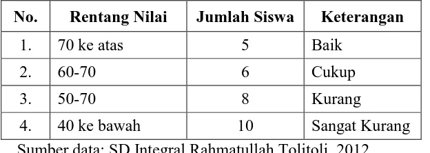 Tabel 1. Pencapaian Nilai IPA Kelas III SD Integral Rahmatullah Tolitoli 2011 / 