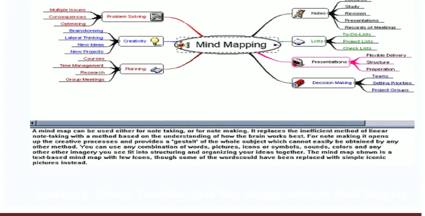 Gambar 1. Contoh Tampilan Mind Map dengan Software Mind Mapping  