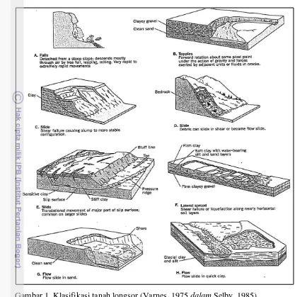 Gambar 1. Klasifikasi tanah longsor (Varnes, 1975 dalam Selby, 1985) 