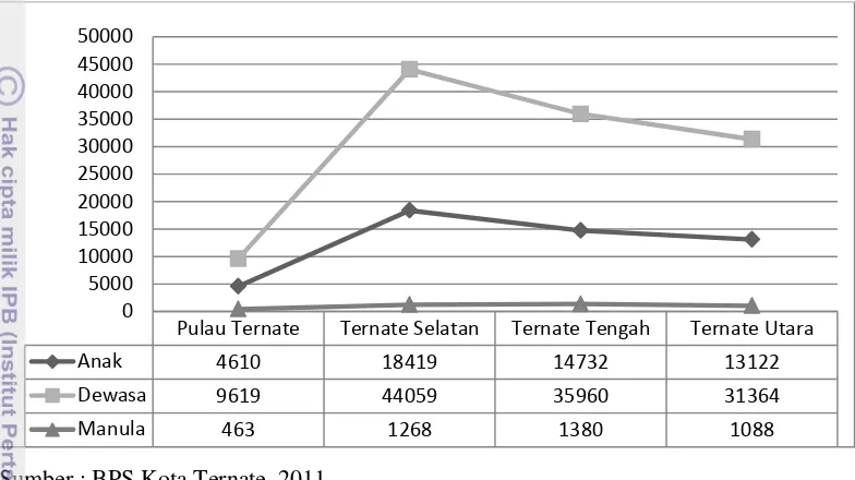 Gambar 6. Grafik Kelompok Umur per Kecamatan di Lokasi Penelitian 