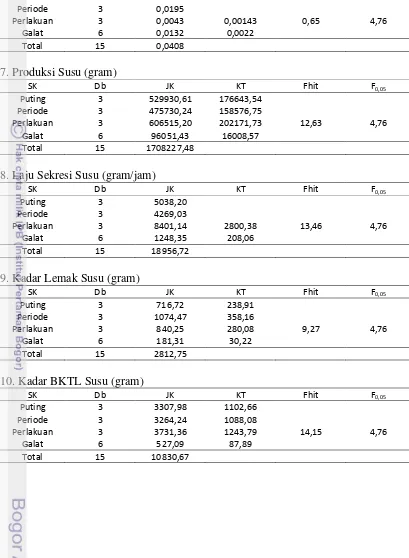 Tabel Analisis Ragam Produksi Susu   