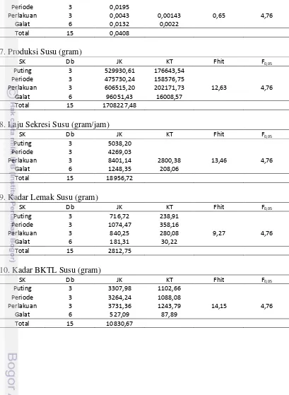Tabel Analisis Ragam Produksi Susu   