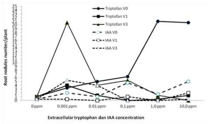 Figure 1. tryptophan and IAA) on the number root of nodules of soybean planted on sterile sand planting mediumEffect of the type, application time and concentrations of extracellular phytohormones (amino acid  