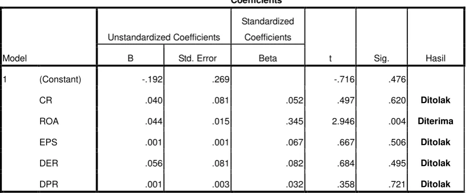 Tabel 8 HASIL OUTPUT UJI T 
