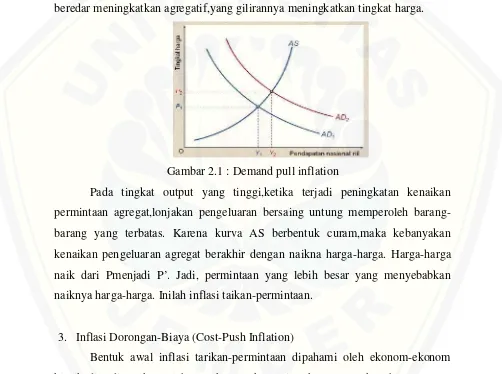 Gambar 2.1 : Demand pull inflation